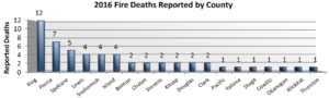 Fire Deaths by County 2017